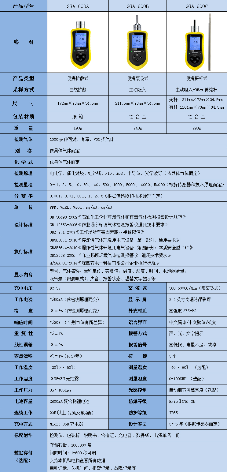 便攜式二氧化碳檢測(cè)儀參數(shù)表