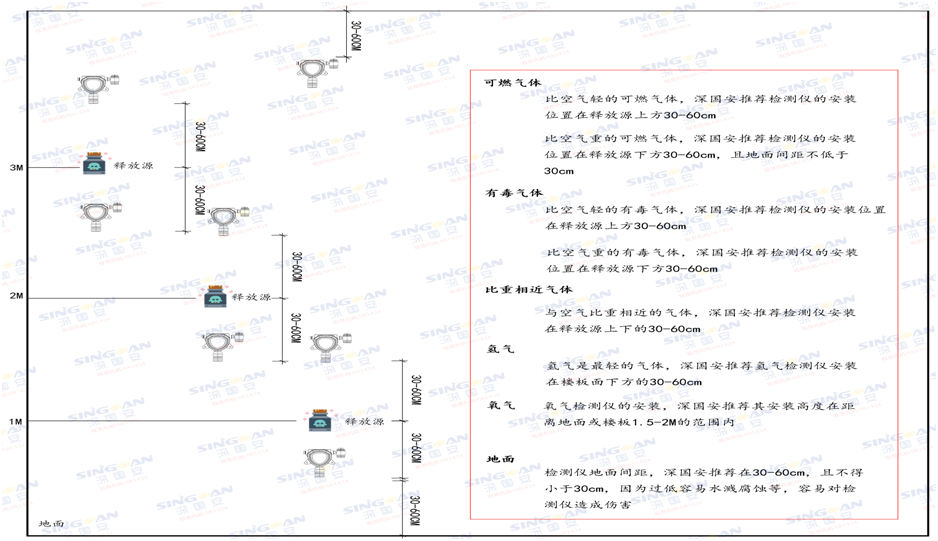 固定式環氧丙烷檢測儀安裝示意圖