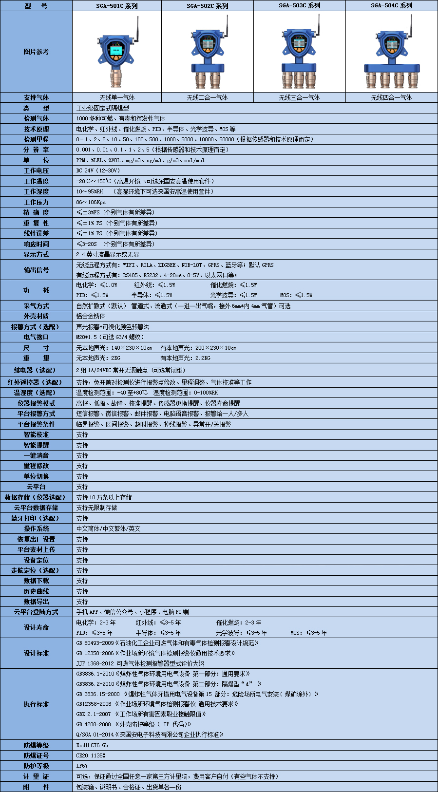 無線固定式氧代雙甲烷氣體檢測儀技術(shù)參數(shù)表