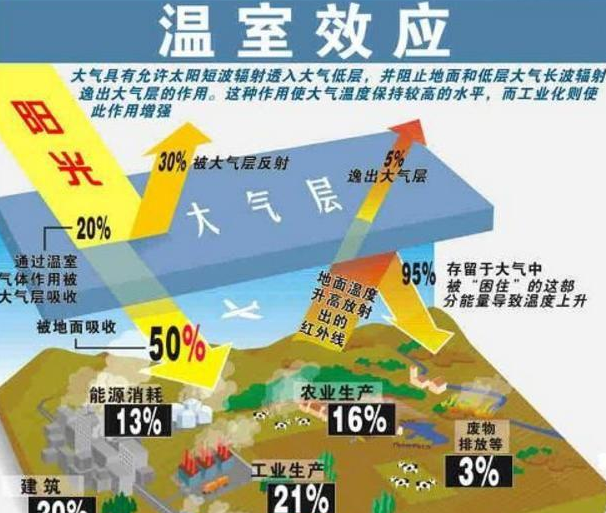溫室效應