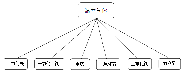 溫室氣體