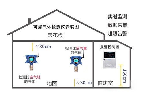 氨氣可燃氣體檢測儀探測器