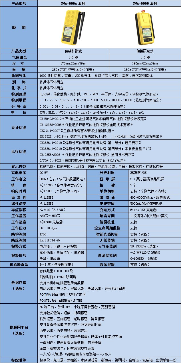 無線便攜式六合一硫氫甲烷檢測儀技術參數表