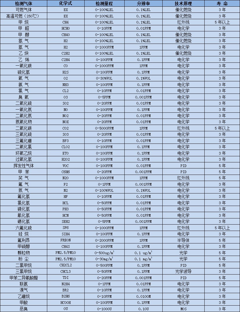 深國安常見氣體選型表
